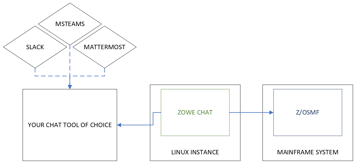 zowe chat hla system diagram v1